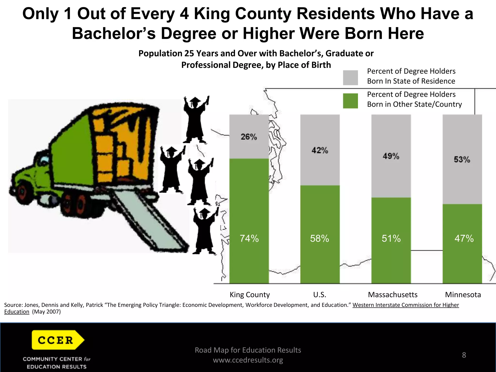 8Only 1 Out of Every 4 King County Residents Who Have a Bachelor’s Degree or Higher Were Born HerePopulation 25 Years and Over with Bachelor’s, Graduate or Professional Degree, by Place of BirthPercent of Degree Holders Born In State of ResidencePercent of Degree Holders Born in Other State/Country74%71%74%74%58%51%47%71%58%U.S.King CountyMassachusettsMinnesotaSource: Jones, Dennis and Kelly, Patrick “The Emerging Policy Triangle: Economic Development, Workforce Development, and Education.” Western Interstate Commission for Higher Education  (May 2007)Road Map for Education Resultswww.ccedresults.org