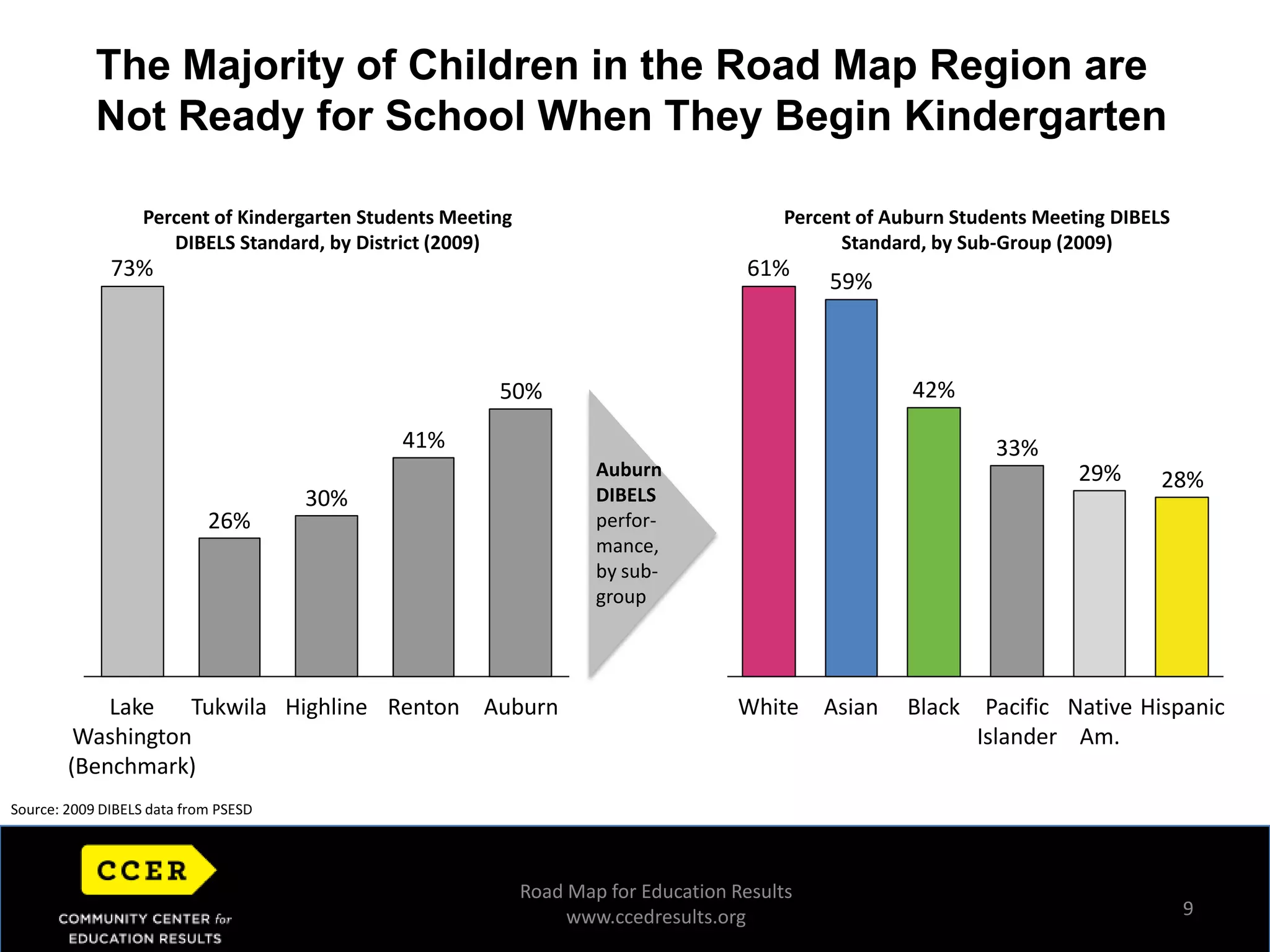 n9The Majority of Children in the Road Map Region are Not Ready for School When They Begin KindergartenPercent of Kindergarten Students Meeting DIBELS Standard, by District (2009)Percent of Auburn Students Meeting DIBELS Standard, by Sub-Group (2009)73%61%59%42%50%41%33%Auburn DIBELS perfor-mance, by sub-group29%28%30%26%AuburnTukwilaHighlineLake Washington (Benchmark)RentonHispanicAsianPacific IslanderWhiteNative Am.BlackSource: 2009 DIBELS data from PSESDRoad Map for Education Resultswww.ccedresults.org