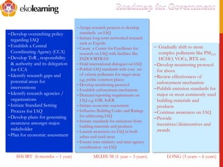 –Develop overarching policy
regarding IAQ
–Establish a Central
Coordinating Agency (CCA)
–Develop ToR , responsibility
& authority and its delegation
for CCA
–Identify research gaps and
potential areas for
interventions
–Identify research agencies /
organizations
–Initiate Standard Setting
Process for IAQ
–Develop plans for generating
awareness amongst major
stakeholder
–Plan for economic assessment
–Assign research projects to develop
standards on IAQ
–Initiate long term networked research
such as Expolis
–Create a Centre for Excellence for
research on IAQ with facilities like
INDOORTRAN
–Hold international dialogues on IAQ
–Publish IAQ standards with core set
of criteria pollutants for target areas
e,g, public common places
–Develop monitoring protocol
–Establish enforcement mechanism
–Demand reporting requirements on
IAQ e.g. ESR, SoER
–Initiate economic assessment
–Influence Building Codes and Ratings
for addressing IAQ
–Initiate standards for emissions from
building materials and products
–Launch awareness on IAQ in both
urban and rural areas
–Ensure inter ministry and inter-agency
coordination on IAQ
– Gradually shift to more
complex pollutants like PM2.5,
HCHO, VOCs, BTX etc.
–Develop monitoring protocol
for above
–Review effectiveness of
enforcement mechanism
–Publish emission standards for
major or most commonly used
building materials and
products
–Continue awareness on IAQ
–Provide
incentives/disincentives and
awards
SHORT (6 months – 1 year) MEDIUM (1 year – 3 years) LONG (3 years – 6 years)
 
