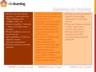 –Identify best international
practices / benchmarks for
IEQ in Buildings like
ASHREA 189.1 etc.
–Sensitize members / industries
/ clients on IAQ & create a
demand
–Provide feedback to Govt. to
ensure that the
plans/guidelines on IAQ are
aligned to market
demands/requirements
–Generate awareness amongst
members
–Hold discussions on IAQ with
international counterparts and
research agencies
–Encourage / sponsor research
–Modify/strengthen building
codes and rating schemes
–Innovate building materials
and products that have low
VOC emissions
–Develop cost-effective IAQ
monitoring systems
–Sustain IAQ demand in
market by introducing energy
efficient and innovative air
cleaning technologies
–Adopt /develop technologies
to suit Indian conditions
–Help Govt. on improving IAQ
related policy/guidelines
–Develop ties with international
agencies for knowledge
sharing and/or technology
transfer
–Encourage indigenous patents
in IAQ – technologies,
mateials and products
–Develop market based
instruments for IAQ
technology improvement &
promotion
SHORT (6 months – 1 year) MEDIUM (1 year – 3 years) LONG (3 years – 6 years)
 