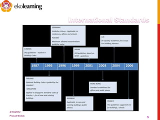 4/13/2012
Prasad Modak
5
• Most countries have used combination of regulatory standards
supported by building codes.
 