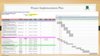 Project Implementation Plan
by Harish Gurrala
Project Plan
 