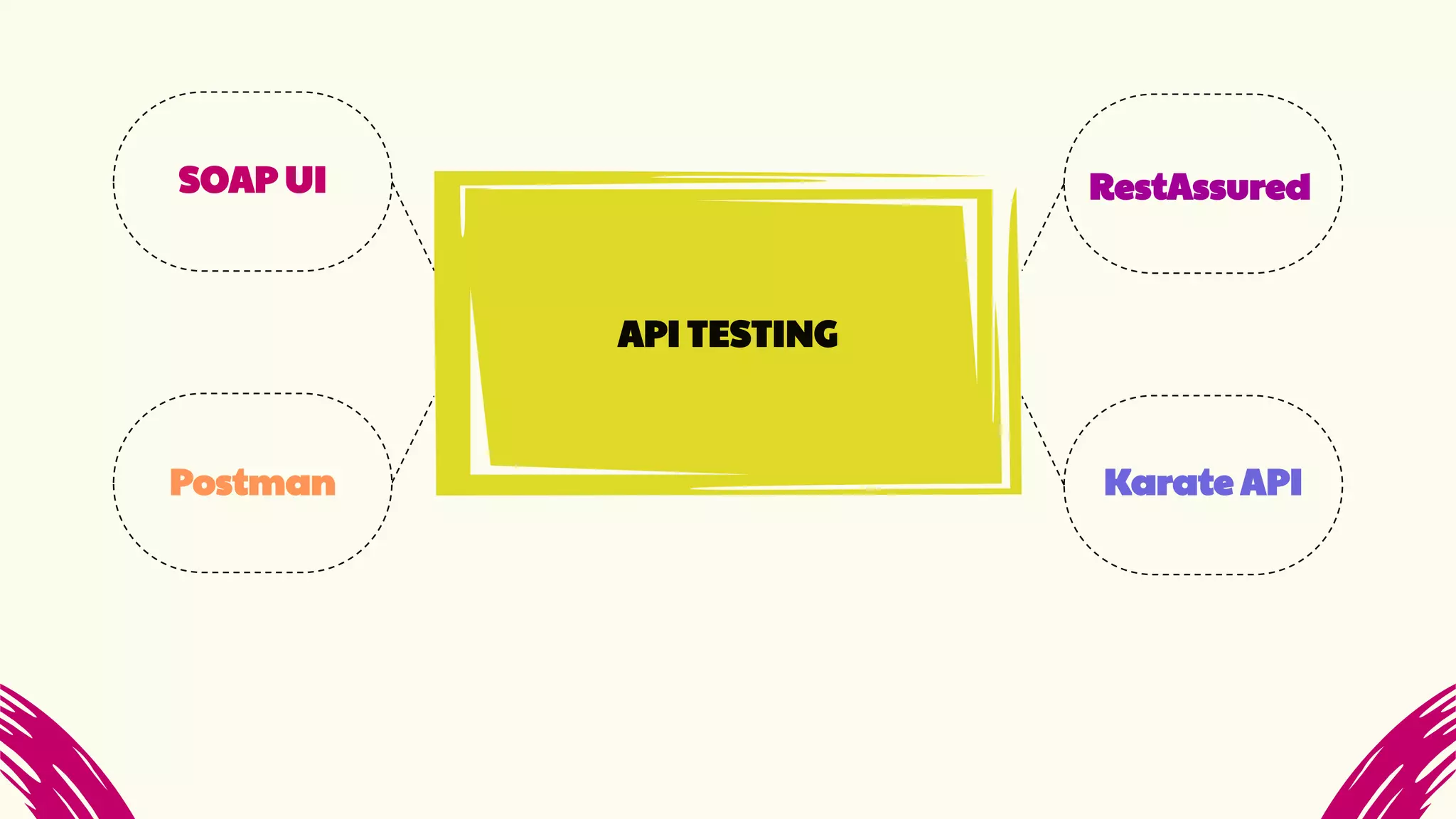 API TESTING
SOAP UI RestAssured
Postman Karate API
 