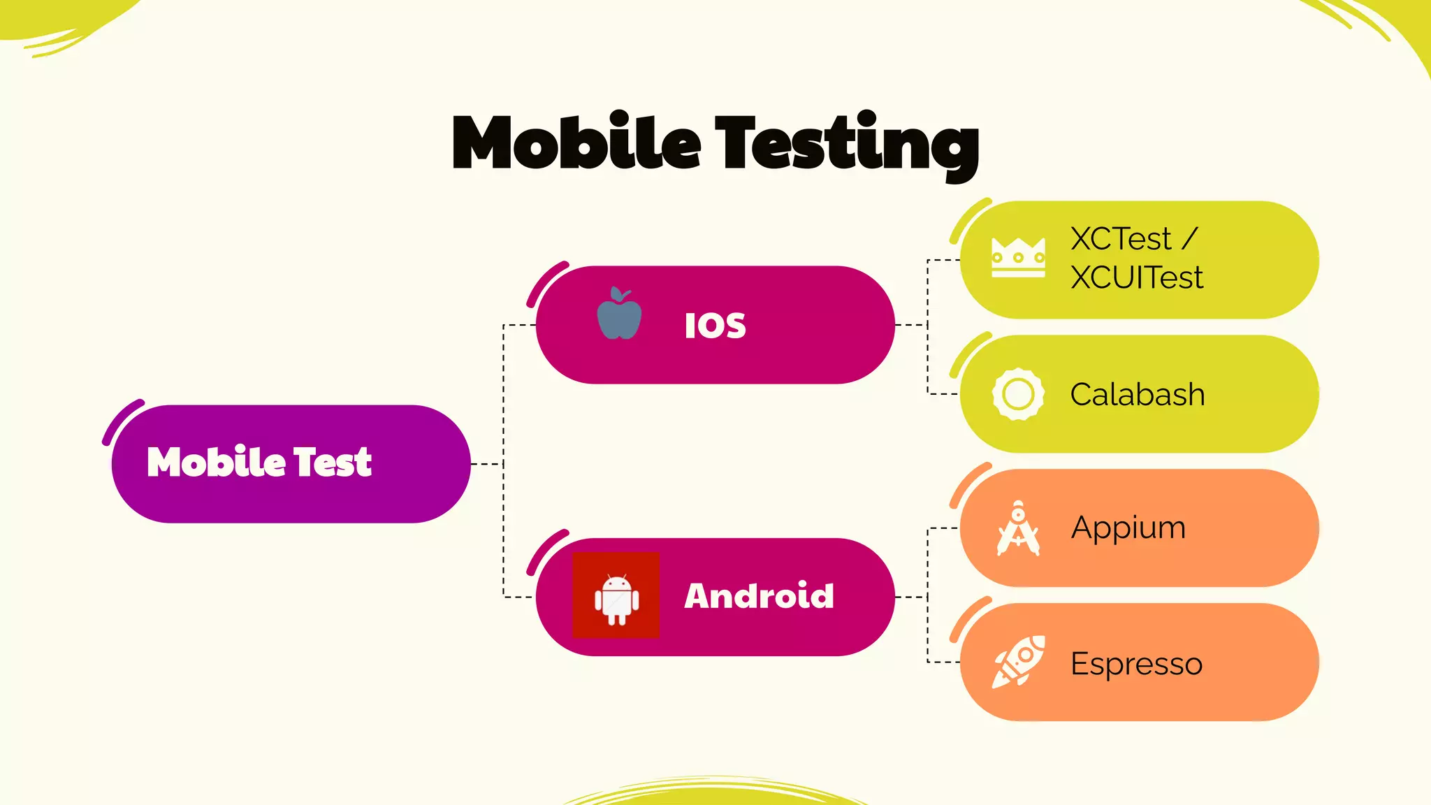 Mobile Testing
Mobile Test
Android
IOS
XCTest /
XCUITest
Calabash
Appium
Espresso
 