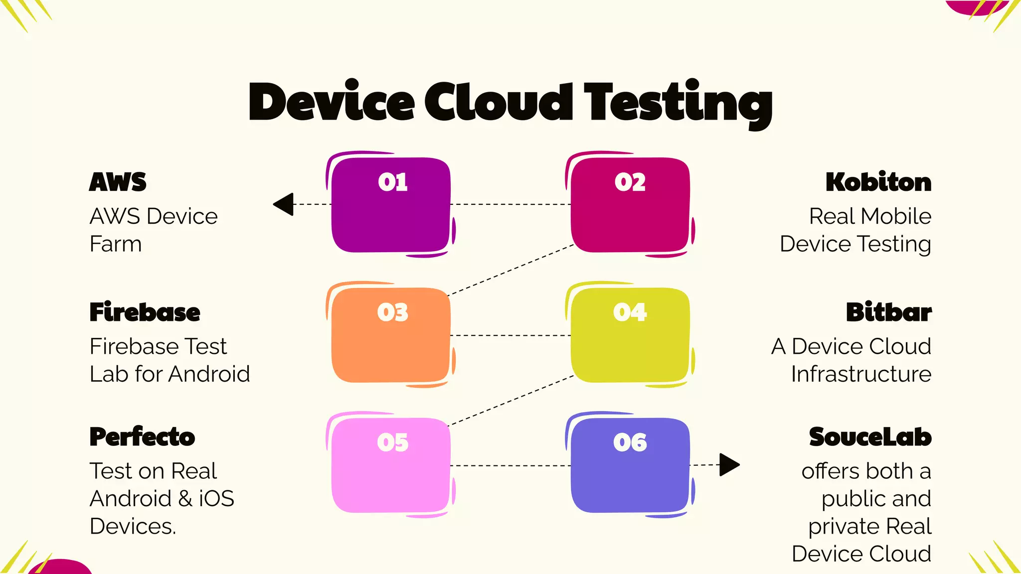 Device Cloud Testing
AWS Device
Farm
AWS
Real Mobile
Device Testing
Kobiton
A Device Cloud
Infrastructure
Bitbar
Test on Real
Android & iOS
Devices.
Perfecto
Firebase Test
Lab for Android
Firebase
oﬀers both a
public and
private Real
Device Cloud
SouceLab
01 02
03 04
05 06
 