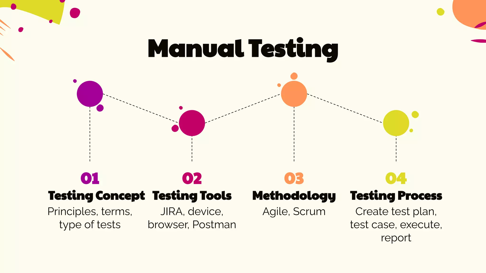 Manual Testing
01
Principles, terms,
type of tests
Testing Concept
02
JIRA, device,
browser, Postman
Testing Tools
03
Agile, Scrum
Methodology
04
Create test plan,
test case, execute,
report
Testing Process
 