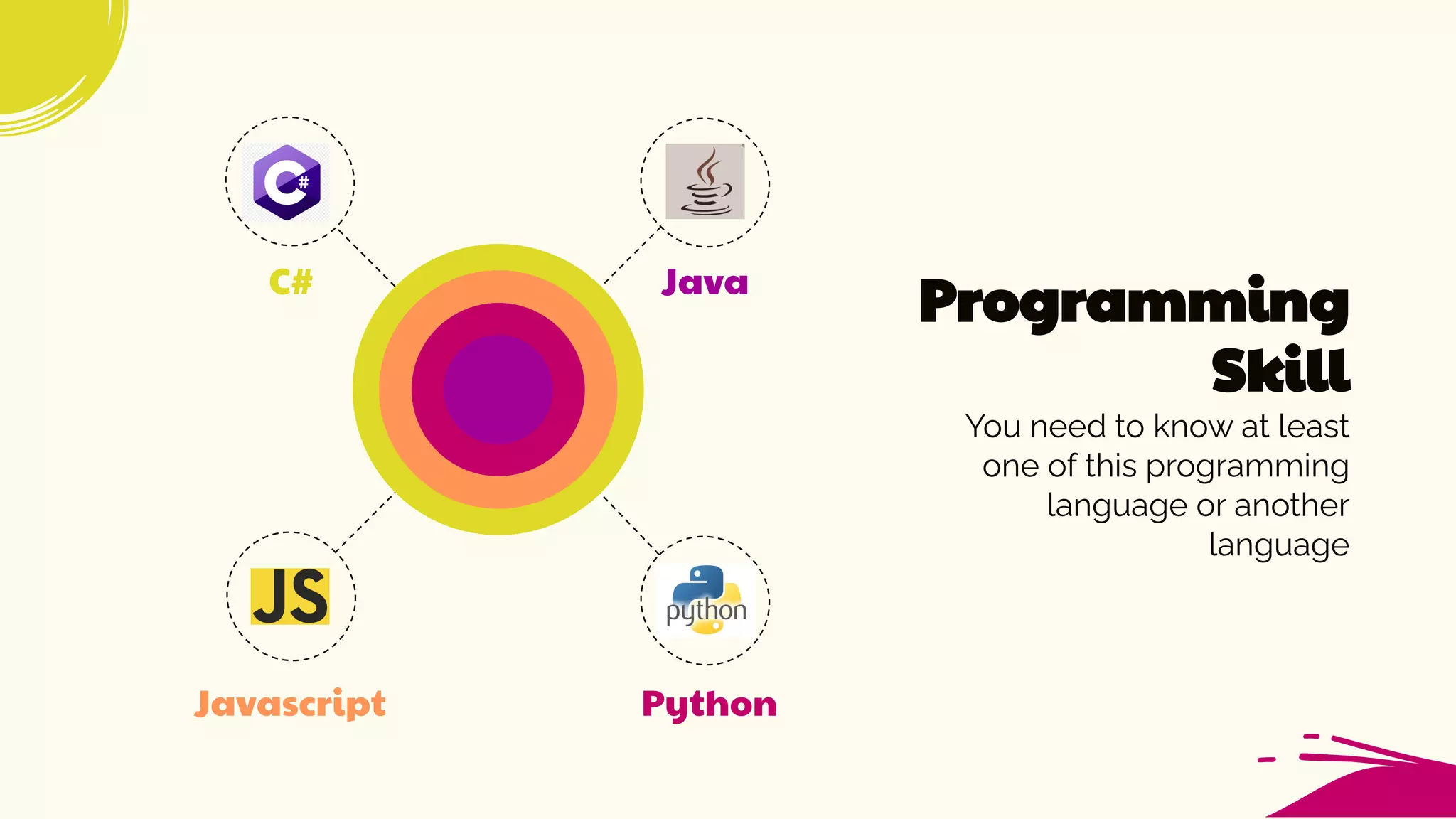 Java
Javascript
C#
Python
Programming
Skill
You need to know at least
one of this programming
language or another
language
 