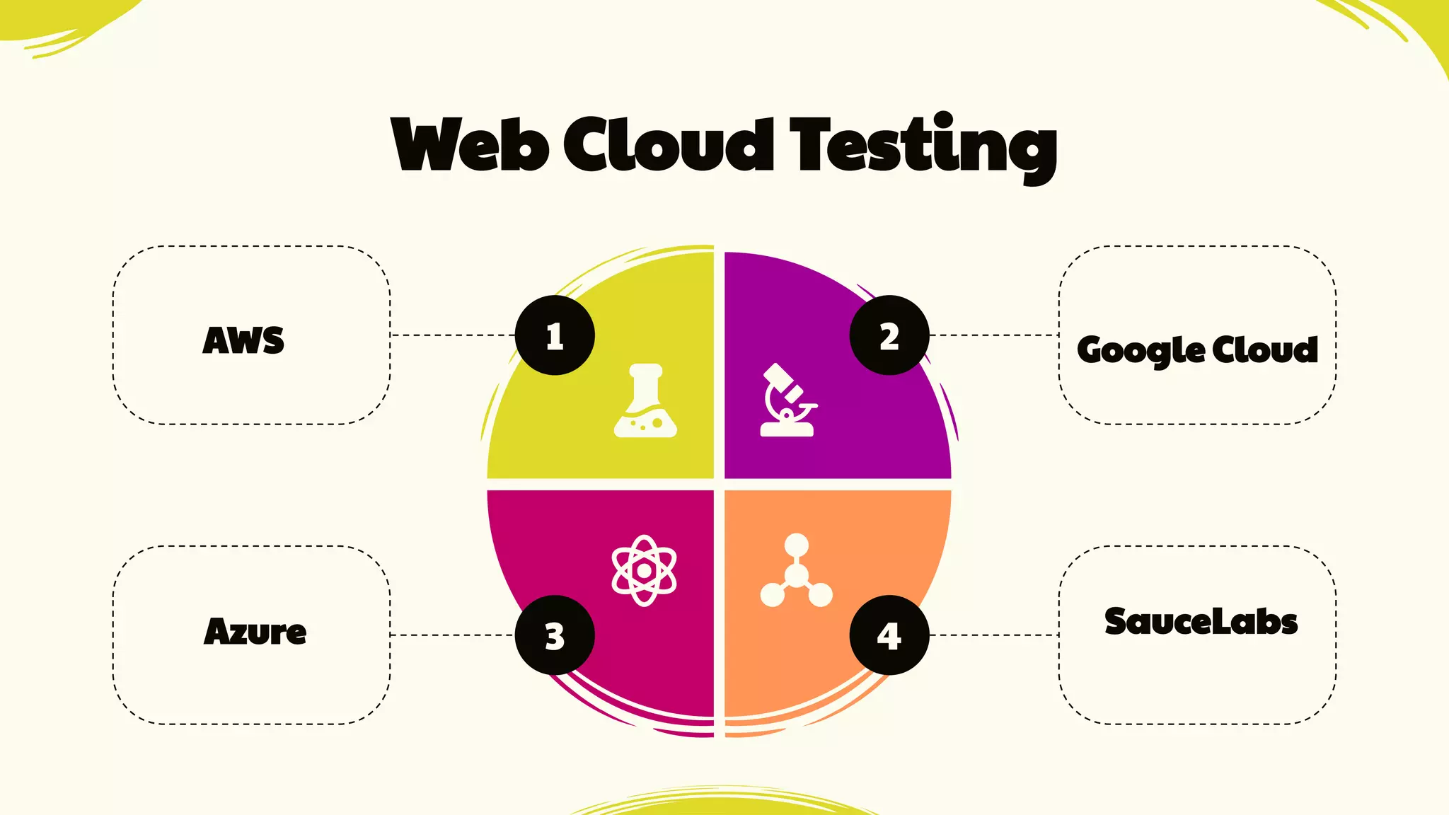 AWS Google Cloud
Azure SauceLabs
1 2
3 4
Web Cloud Testing
 