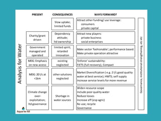 PRESENT CONSEQUENCES WAYS FORWARD?
Slow uptake;
limited funds
Attract other funding/ use leverage:
consumers
private capital
Charity/grant
driven
Dependency
attitude;
ltd ownership
Attract new players:
private business
social enterprises
Government
managed and
operated
limited spirit;
retarded
innovation
Make sector 'fashionable'; performance based.
Make private operation attractive
MDG: Emphasis
on new access
existing
neglected
'Enforce' sustainability:
FIETS (full recovery), Compact
MDG: 20 l/c at
<1km
other solutions
neglected
Market Diversification ( e.g. 2 l/c good quality
water at best service); HWTS; self supply
Increase service levels for more revenue
Climate change
over-
exploitation;
ltd governance
Shortage in
water sources
Widen resource scope
Include poor quality water
Reduce losses
Increase eff (esp agric)
Re-use; recycle
Governance
AnalysisforWater
Governance,institutionalstrengthening,etcetc
 