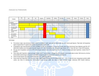  


ESKALASI ISU P
E            PENDIDIKAN 




                                Mei                   Juni               Juli               Agustus           September           Okto
                                                                                                                                     ober           November           Desember            Januari           Februari           Maret
           Eskalasi
                            1   2     3   4   1   2    3     4   5   1   2      3   4   1    2   3    4   1   2   3   4   5   1    2   3    4   1     2   3    4   1   2   3   4   5   1    2   3    4   1    2   3     4   1   2   3   4

    Pendidikan
       Pencerdasan dan
       Pemanasan

       Persiapan Kajian
       Pengangkatan
       opini
       Audiensi draft fix
       ke DPR

       RUU disahkan
       Pencerdasan
       pasca dan next
       action

Keterangan:
K

       •      Pencerdasa kajian, dan pema
                         an,               anasan kampus terkait isu pendidikan suudah sejak awal Mei diwicanakan dan ak selesai pada Agustus. Pada bulan Juli harapannya
                                                                                                                         kan
              kajian menggenai RUU PT sudah fix dan tuntutan yan kita berikan sudah solid.
                                           h                   ng                 h
       •      Pengangka opini terkait liberalisasi di sektor pen
                        atan                                   ndidikan, berupa aks penyikapan ke mas
                                                                                  si                  syarakat (metode tid hanya demonstra akan dilakukan p
                                                                                                                         dak               asi)                pada Mei 2011
              (Momentum Hardiknas dan Keb
                        m                 bangkitan Nasional), Agustus 2011 (Hari K
                                                                                  Kemerdekaan RI), da pekan ketiga Okto 2011 (7 Tahun S dan 2 Tahun SB
                                                                                                     an                  ober              SBY                BY-Boediono).
       •      Kita juga ak mengadakan audiensi ke DPR terkait dengan tuntutan fix dari mahasiswa ter
                         kan                                                      x                  rkait RUU PT. Audien ini dikejar pada b
                                                                                                                          nsi              bulan September, sebbelum RUU PT
              disahkan.
       •      Pada sekita akhir September s
                         ar               sampai pertengan Ok  ktober RUU PT akan disahkan, sehingga kita perlu mengatur concern pada waktu tersebut. Oleh karen itu, kita bisa
                                                                                                                                                               na
              berkonsolid terkait dengan arah gerak isu pendidikan kedepannya jika memang tuntutan y
                         dasi                                                     a                  yang kita minta dipenuhi.
       •      Pekan keem Agustus dan pe
                         mpat             ekan pertama Septem 2011 adalah libur Idul Fitri.
                                                               mber
       •      Pekan kedu dan ketiga Maret 2012 akan diisi den
                         ua                                    ngan SIMPOSIUM GERAKAN POLITIK M      MAHASISWA 2011 – 2012. Di sana kita akan mengevaluasi gerakan politik
              selama sa tahun ke belak
                        atu               kang dan merencan    nakan format gerak kan politik satu tah
                                                                                                     hun ke depan bers    sama dengan mah  hasiswa BEM Selur   ruh Indonesia.
 