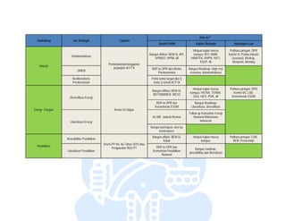  




                                                                                                                          How to?
      Subbidang            Isu St
                                trategis                   Capaian
                                                                                        Sosial Politik
                                                                                        S                              Kajian Strategi
                                                                                                                                     is               Hubu
                                                                                                                                                         ungan Luar

                                                                                                                   Himpun kajian ma
                                                                                                                                  assa             Pelihara jaringan: DPR
                                                                                 Bangun A
                                                                                        Afiliasi: BEM-SI, API,      kampus: MTI, HM
                                                                                                                                  MM,             Komisi VI, Pelaku industri
                         Deindus
                               strialisasi
                                                                                     APIN
                                                                                        NDO, HIPMI, dll           HIMATEK, KMPN, HATI,              (asosia Menkop,
                                                                                                                                                           asi),
                                                                                                                        KSEP, dll                    Menpe Mendag
                                                                                                                                                           erin,
                                                   Pembatalan/penanggguhan
        Industri
                                                      perjanjian ACFTA
                                                                     A             RDP ke DPR dan Menko
                                                                                        e                        Bangun Roadmap: High cost
                              UM
                               MKM
                                                                                       Pe
                                                                                        erekonomian               economy, deindustriialisasi
                          Neolibe
                                eralisme                                          Petisi ta
                                                                                          anda tangan jika ()
                          Perekoonomian                                            maka () terkait ACFTA

                                                                                                                    Himpun kajian ma
                                                                                                                                   assa            Pelihara jaringan: DPR
                                                                                   Bangun Afiliasi: BEM-SI,
                                                                                        n
                                                                                                                  kampus: PATRA, TEERRA,              Komis VII, LSM,
                                                                                                                                                           si
                                                                                   REFOORMINER, IRESS
                        Diversifik Energi
                                 kasi                                                                               GEA, HATI, PSIK dll
                                                                                                                                   K,               Kement  terian ESDM

                                                                                      RDP ke DPR dan                  Bangun Roadma    ap:
                                                                                     Kem
                                                                                       menterian ESDM              Liberalisasi, diversiifikasi
    Energi - Pangan                                    Revisi UU Migas
                                                                     s
                                                                                                                 Follow up Komunitas Energi
                                                                                                                                    s
                                                                                   Ke-MK Judicial Review
                                                                                       K:                            Nasional Mahasis
                                                                                                                                    swa
                        Liberalis Energi
                                sasi                                                                                      Indonesia

                                                                                  Bangun partisipasi: aksi isu
                                                                                        kontemporer
                                                                                        k
                                                                                   Bangun afiliasi: BEM-SI,         Himpun kajian ma
                                                                                                                                   assa            Pelihara jjaringan: LSM,
                      Aksesibilita Pendidikan
                                 as
                                                                                           Kobar                         kampus                      BEM, Pemerintah
                                                Re PP No. 66 Tahun 2
                                                 evisi               2010 atau
      Pendidikan                                                                      RDP ke DPR dan
                                                       Pengawalan RUU PT                                             Bangun roadma    ap:
                      Liberalisas Pendidikan
                                si                                                  Kemen
                                                                                        ntrian Pendidikan
                                                                                                                 aksesibilitas dan liberalisasi
                                                                                          Nasional
 