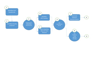 Identifikasi IoV
Karakteristik
Sampling
GPS Tracking
Identifikasi Quality
of Service
Mapping QoS
Networking
Infrastructure
Automatic
Network
Selection System
QoS
Improvement
for IoV
Math Modelling
Base On Telco
Network
QoS
Prediction
Using
Machine
Learning
1
2
4
5
3 6
7
8
A
B
 