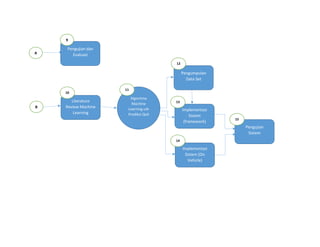 A
Pengujian dan
Evaluasi
B
Literature
Review Machine
Learning
9
10
Pengumpulan
Data Set
Algoritma
Machine
Learning utk
Prediksi QoS
Implementasi
Sistem
(framework)
Implementasi
Sistem (On
Vehicle)
Pengujian
Sistem
11
12
13
14
15
 