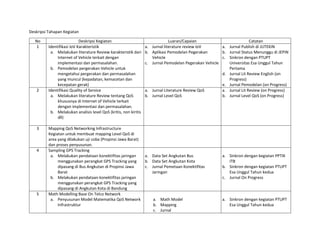 Deskripsi Tahapan Kegiatan
No Deskripsi Kegiatan Luaran/Capaian Catatan
1 Identifikasi IoV Karakteristik
a. Melakukan literature Review karakteristik dari
Internet of Vehicle terkait dengan
implementasi dan permasalahan.
b. Pemodelan pergerakan Vehicle untuk
mengetahui pergerakan dan permasalahan
yang muncul (kepadatan, kemacetan dan
kecepatan gerak)
a. Jurnal literature review IoV
b. Aplikasi Pemodelan Pegerakan
Vehicle
c. Jurnal Pemodelan Pegerakan Vehicle
a. Jurnal Publish di JUTEKIN
b. Jurnal Status Menunggu di JEPIN
c. Sinkron dengan PTUPT
Universitas Esa Unggul Tahun
Pertama
d. Jurnal Lit Review English (on
Progress)
e. Jurnal Pemodelan (on Progress)
2 Identifikasi Quality of Service
a. Melakukan literature Review tentang QoS
khususnya di Internet of Vehicle terkait
dengan implementasi dan permasalahan.
b. Melakukan analisis level QoS (kritis, non kiritis
dll)
a. Jurnal Literature Review QoS
b. Jurnal Level QoS
a. Jurnal Lit Review (on Progress)
b. Jurnal Level QoS (on Progress)
3 Mapping QoS Networking Infrastructure
Kegiatan untuk membuat mapping Level QoS di
area yang dilakukan uji coba (Propinsi Jawa Barat)
dan proses penyusunan.
4 Sampling GPS Tracking
a. Melakukan pendataan konektifitas jaringan
menggunakan perangkat GPS Tracking yang
dipasang di Bus Angkutan di Propinsi Jawa
Barat
b. Melakukan pendataan konektifitas jaringan
menggunakan perangkat GPS Tracking yang
dipasang di Angkutan Kota di Bandung
a. Data Set Angkutan Bus
b. Data Set Angkutan Kota
c. Jurnal Pemetaan Konektifitas
Jaringan
a. Sinkron dengan kegiatan PPTIK
ITB
b. Sinkron dengan kegiatan PTUPT
Esa Unggul Tahun kedua
c. Jurnal On Progress
5 Math Modelling Base On Telco Network
a. Penyusunan Model Matematika QoS Network
Infrastruktur
a. Math Model
b. Mapping
c. Jurnal
a. Sinkron dengan kegiatan PTUPT
Esa Unggul Tahun kedua
 