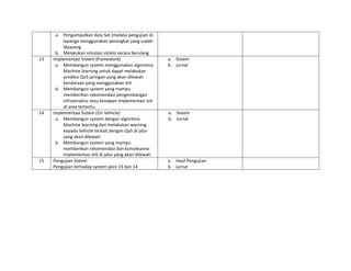 a. Pengumpulkan data Set (melalui pengujian di
lapanga menggunakan perangkat yang sudah
dipasang
b. Melakukan simulasi sistem secara berulang
13 Implementasi Sistem (framework)
a. Membangun system menggunakan algoritma
Machine learning untuk dapat melakukan
prediksi QoS jaringan yang akan dilewati
kendaraan yang menggunakan IoV
b. Membangun system yang mampu
memberikan rekomendasi pengembangan
infrastruktur atau kesiapan implementasi IoV
di area tertentu.
a. Sistem
b. Jurnal
14 Implementasi Sistem (On Vehicle)
a. Membangun system dengan algoritma
Machine learning dan melakukan warning
kepada Vehicle terkait dengan QoS di jalur
yang akan dilewati
b. Membangun system yang mampu
memberikan rekomendasi dan konsekuensi
implementasi IoV di jalur yang akan dilewati
a. Sistem
b. Jurnal
15 Pengujian Sistem
Pengujian terhadap system poin 13 dan 14
a. Hasil Pengujian
b. Jurnal
 