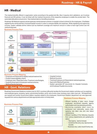 HR - Medical
The medical beneﬁts offered in organization varies according to the grades/Job title. Also it requires strict validations, as it involves
ﬁnancial and HR policies. It can be linked with the medical insurances of the respective employee to enable the prompt claim. The
automated allocations ensure error - free medical claims or beneﬁts procedures.
Roadmap HR-Medical supports actual expenses reimbursement scheme or hospital contract scheme for the employees. It facilitates
registering the reimbursement invoices/hospital invoices in order to compute liability and expenses. While registering and approving
invoices, system validates all the criteria such as treatment coverage and maximum amount in order to have rigid control over the
medical expenses.
Business Process Flow
HR Department
Insurance
Company
Hospital
Contract
Reimbursement
Cashier
Enter Employee and
dependent medical
entitlement records
Request for insurance
card
Sends ID request for the
treatment
Issues the insurance card
to employee and
dependents
Sends invoice to the
company for the
premium
Receives the request
and issues identity card
Employee avails the
treatment whenever
required
Hospital sends invoice
to the company
Visits any hospital/ Physician
for the treatment & submits
invoice to the company
Receives the invoice and
makes payment to
employee
Insurance/
Hospital contract/
Reimbursement
Reimbursement
Hospital
Contract
Insurance
Business Process Mapping
Employee and Dependents eligible medical treatment list.
Position based eligibility criteria.
Employee-wise / Dependent-wise /Treatment-wise Budgets.
Supports three types of employee medical schemes.
Medical Reimbursements.
Hospital Contract.
Medical Insurance.
Tracking Employee and Dependents medical expenses.
Approval of Medical Expenses.
System generated AP documents for Hospital Contracts
and Employee Payable documents.
Roadmap - HR & Payroll
Business Process Flow
Roadmap Government Relations module (only for GCC countries) efﬁciently handles the Government relation activities such as applying
new employee iqama, renewing iqama, sponsorship transfers, exit & exit-re-entry visas, business visa’s, labor visa’s etc. HR department
can request and monitor Government relation requests related to the employees. Government Relation department can view approved
requests from various departments and take appropriate action on timely basis.
HR Department
Government Relation
Department
Requests the following to GR:
New IQAMA Request
IQAMA Renewal Request
Sponsorship Transfer
Exit - Reentry Visa Request
Business Visa Request
Labor Visa Request
HR receives and updates the
government relation details
in the concerned employee
HR ﬁle
Receives the service request
for the different government
relation service and process
the record updates the
details to HR
HR - Govt. Relations
Business Process Mapping
Efﬁcient handling of labor visa’s, foreign
employees’ recruitment requests, agency
authorization and visa stamping activities.
Monitoring available labor visa’s by
profession and nationality, expiry date,
applying new labor visa and visa status
maintenance.
Efﬁcient handling of the following requests
from various departments and updating the
status:
New Iqama, Iqama renewal.
Exit & Exit-Re-entry visa, Sponsorship
transfer.
Business visa, Labor visa & Family visa.
8
Roadmap - HR & Payroll
 