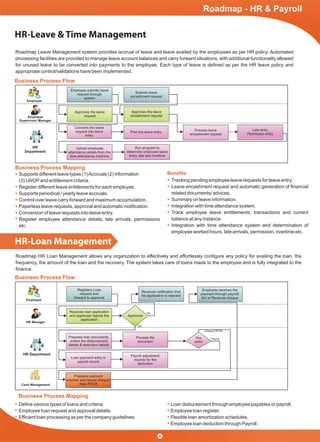 Employee
HR-Leave & Time Management
Business Process Flow
Employee
Supervisor/ Manager
HR
Department
Employee submits leave
request through
system
Submits leave
encashment request
Approves the leave
request
Approves the leave
encashment request
Converts the leave
request into leave
entry
Post the leave entry
Late entry
Permission entry
Process leave
encashment request
Upload employee
attendance details from the
time attendance machine
Run program to
determine employee leave
entry, late and overtime
Roadmap Leave Management system provides accrual of leave and leave availed by the employees as per HR policy. Automated
processing facilities are provided to manage leave account balances and carry forward situations, with additional functionality allowed
for unused leave to be converted into payments to the employee. Each type of leave is deﬁned as per the HR leave policy and
appropriate control/validations have been implemented.
Tracking pending employee leave requests for leave entry.
Leave encashment request and automatic generation of ﬁnancial
related documents/ advices.
Summary on leave information.
Integration with time attendance system.
Track employee leave entitlements, transactions and current
balance at any instance.
Integration with time attendance system and determination of
employee worked hours, late arrivals, permission, overtime etc.
Supports different leave types (1)Accruals (2) Information
(3) LWOPand entitlement criteria.
Register different leave entitlements for each employee.
Supports periodical / yearly leave accruals.
Control over leave carry forward and maximum accumulation.
Paperless leave requests, approval and automatic notiﬁcation.
Conversion of leave requests into leave entry.
Register employee attendance details, late arrivals, permissions
etc.
Business Process Mapping
Business Process Flow
Employee
HR Manager
Cash Management
Registers Loan
request and
forward to approval
Receives notiﬁcation that
his application is rejected
Employee receives the
payment through payroll/
A/c or Receives cheque
Process the
document
Receives loan application
and approves/ rejects the
application
Prepares loan documents,
enters the disbursement
details & deduction details
Loan payment entry in
payroll record
Prepares payment
voucher and issues cheque/
does RTGS
Payroll adjustment
records for the
deduction
No
Yes
Cheque/ RTGS
Payroll
Roadmap HR Loan Management allows any organization to effectively and effortlessly conﬁgure any policy for availing the loan, the
frequency, the amount of the loan and the recovery. The system takes care of loans made to the employee and is fully integrated to the
ﬁnance.
Approved
Pay
option
Deﬁne various types of loans and criteria.
Employee loan request and approval details.
Efﬁcient loan processing as per the company guidelines.
Loan disbursement through employee payables or payroll.
Employee loan register.
Flexible loan amortization schedules.
Employee loan deduction through Payroll.
Business Process Mapping
HR-Loan Management
HR Department
Beneﬁts
Roadmap - HR & Payroll
6
Roadmap - HR & Payroll
 