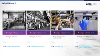 INDUSTRIA 4.0
Revolução Industrial #2.0 Revolução Industrial #3.0 Revolução Industrial #4.0Revolução Industrial #1.0
Produção artesanal. Produção em massa. Produção em massa
customizada.
Produção personalizada.
Primeiro tear mecânico Produção em linha Ford T Utilização CLPs Modelos baseados no
Cyber-Physical Systemss
1748 1870 1969 Hoje
 