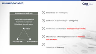 ALINHAMENTO TÁTICO
Compilação das informações;
Confecção da documentação / Entregáveis;
Identificação das Iniciativas (Interface com o Cliente);
Classificação e Priorização das iniciativas (Interface
com o Cliente);
Construção do Roadmap.
 