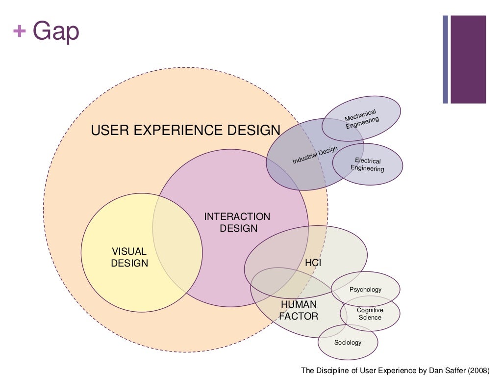 Interaction Design Roadmap