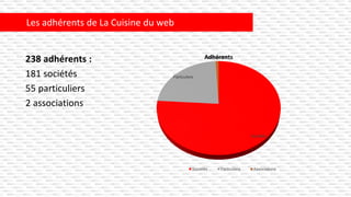 238 adhérents :
181 sociétés
55 particuliers
2 associations
Les adhérents de La Cuisine du web
Sociétés
Particuliers
AssociationsAdhérents
Sociétés Particuliers Associations
 