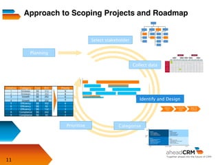 11
Collect data
CategorisePrioritise
Identify and Design
Define
Opp
Evaluate
Opp
Opp to
Funnel
Approach to Scoping Projects and Roadmap
Select stakeholder
Planning
 