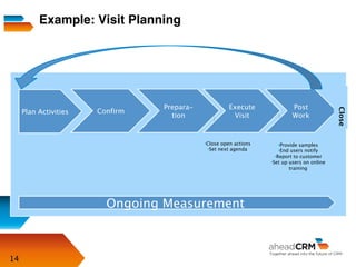 14
Example: Visit Planning
• Close open actions
• Set next agenda
• Provide samples
• End users notify
• Report to customer
• Set up users on online
training
Plan Activities
Post
Work
Confirm
Prepara-
tion
Execute
Visit
Close
Ongoing Measurement
 