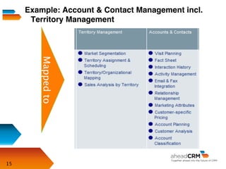 15
Example: Account & Contact Management incl.
Territory Management
Mappedto
 