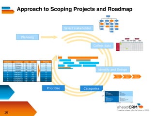 16
Collect data
CategorisePrioritise
Identify and Design
Define
Opp
Evaluate
Opp
Opp to
Funnel
Approach to Scoping Projects and Roadmap
Select stakeholder
Planning
 