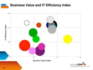 19
Business Value and IT Efﬁciency Index
25
38.3
51.6
64.9
40 60 80 100
ITEfficiencyIndex
Business Value Index
 