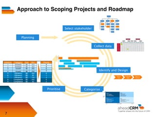7
Collect data
CategorisePrioritise
Identify and Design
Define
Opp
Evaluate
Opp
Opp to
Funnel
Approach to Scoping Projects and Roadmap
Select stakeholder
Planning
 