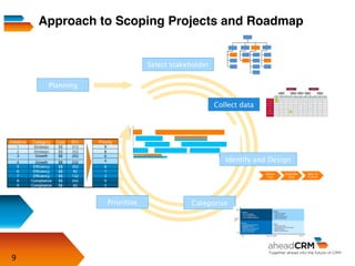 9
Collect data
CategorisePrioritise
Identify and Design
Define
Opp
Evaluate
Opp
Opp to
Funnel
Approach to Scoping Projects and Roadmap
Select stakeholder
Planning
 