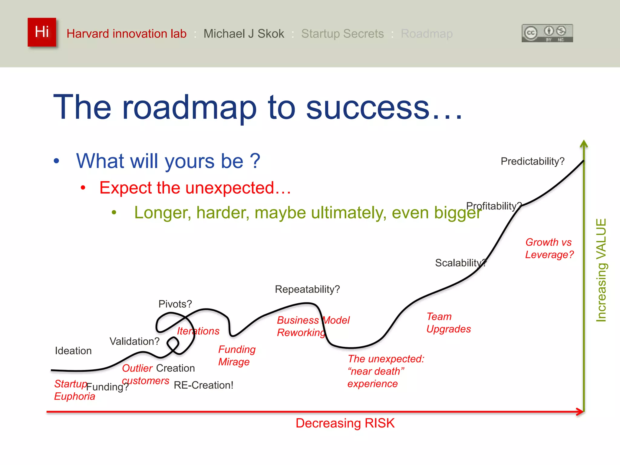 Harvard innovation lab : Michael Hi J Skok : Startup Secrets : Roadmap 
The roadmap to success… 
• What will yours be ? 
• Expect the unexpected… 
• Longer, harder, maybe ultimately, even bigger 
Outlier 
customers 
Business Model 
Reworking 
Iterations 
Funding 
Mirage 
The unexpected: 
“near death” 
experience 
Team 
Upgrades 
Startup 
Euphoria 
Growth vs 
Leverage? 
Increasing VALUE 
Decreasing RISK 
Pivots? 
Ideation 
Repeatability? 
Predictability? 
Scalability? 
Validation? 
Profitability? 
Funding? 
Creation 
RE-Creation! 
 
