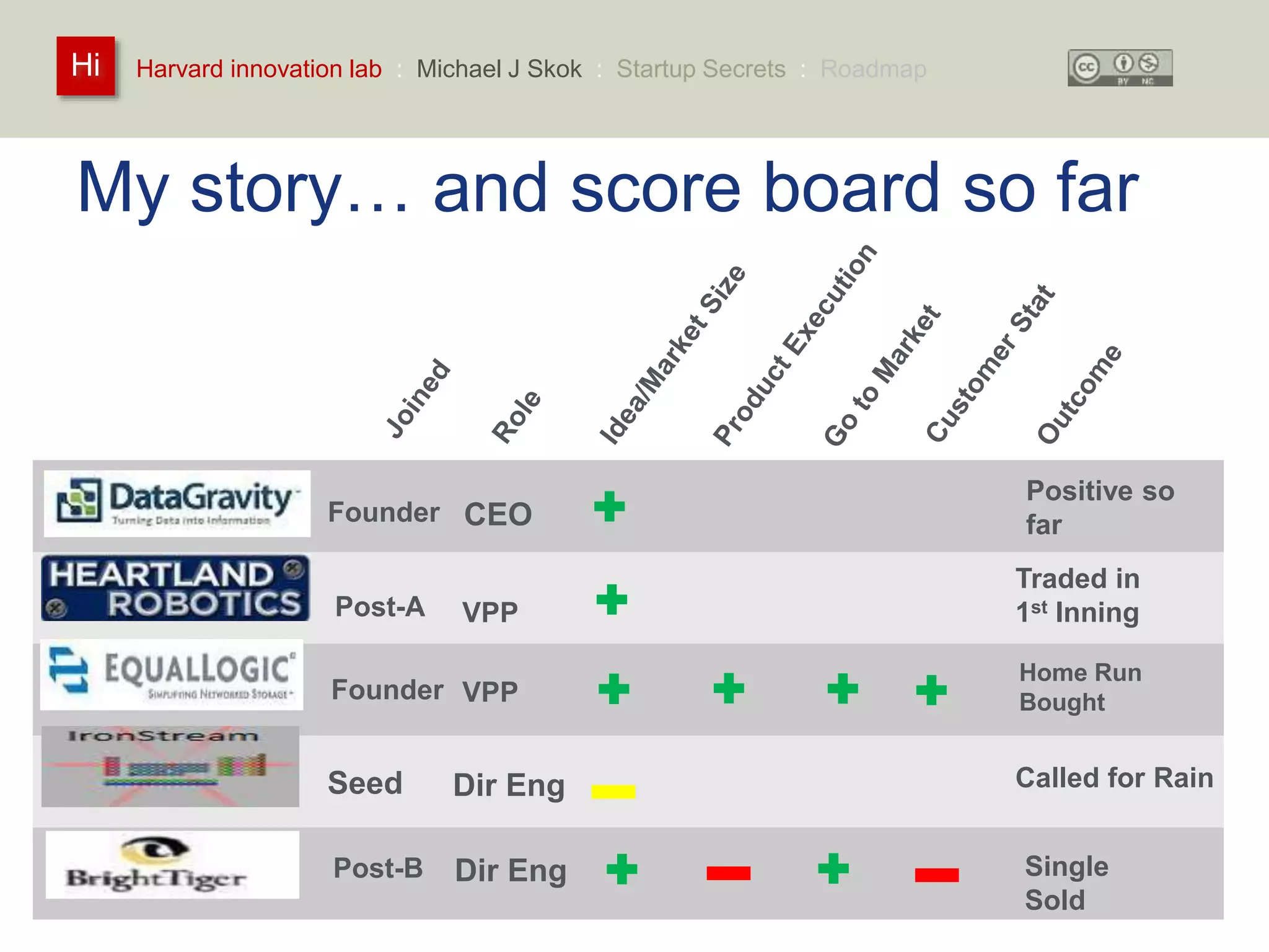 Harvard innovation lab : Michael Hi J Skok : Startup Secrets : Roadmap 
My story… and score board so far 
Founder 
Post-A 
Founder 
Seed 
Post-B 
CEO 
VPP 
VPP 
Dir Eng 
Dir Eng 
Positive so 
far 
Traded in 
1st Inning 
Home Run 
Bought 
Called for Rain 
Single 
Sold 
 