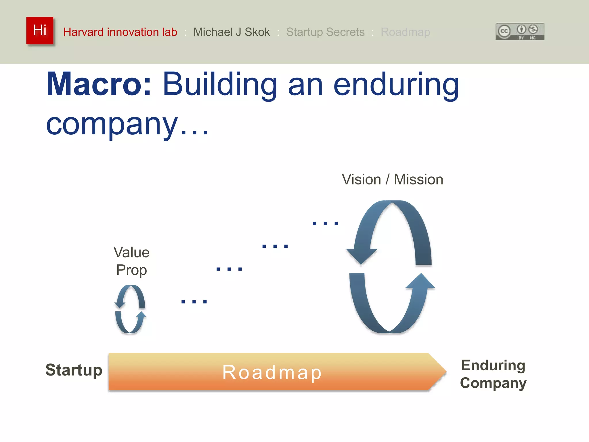 Harvard innovation lab : Michael Hi J Skok : Startup Secrets : Roadmap 
Macro: Building an enduring 
company… 
Vision / Mission 
Value 
Prop 
Roadmap Enduring 
Company 
Startup 
… 
… 
… 
… 
 