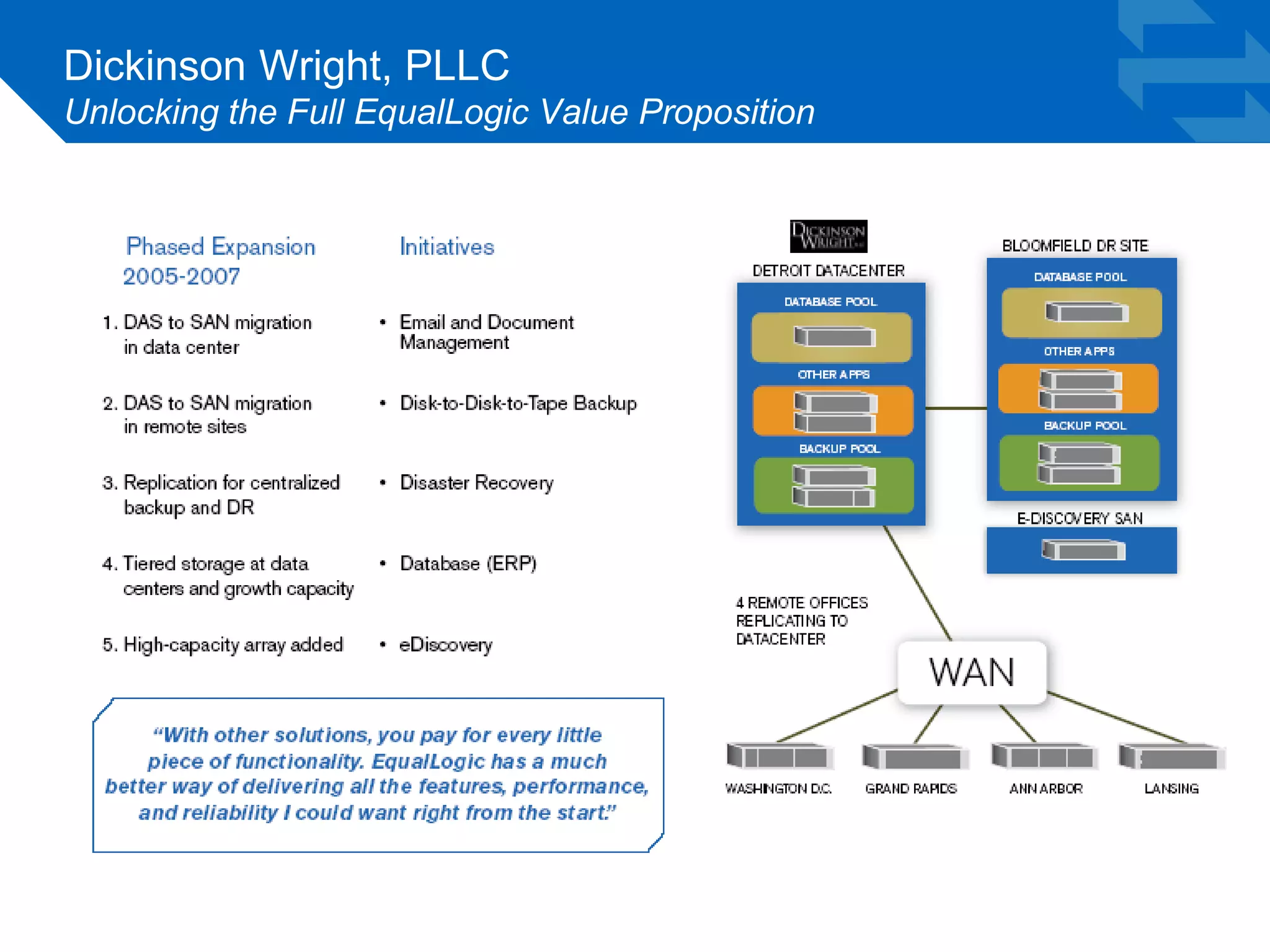 Dickinson Wright, PLLC 
Unlocking the Full EqualLogic Value Proposition 
 