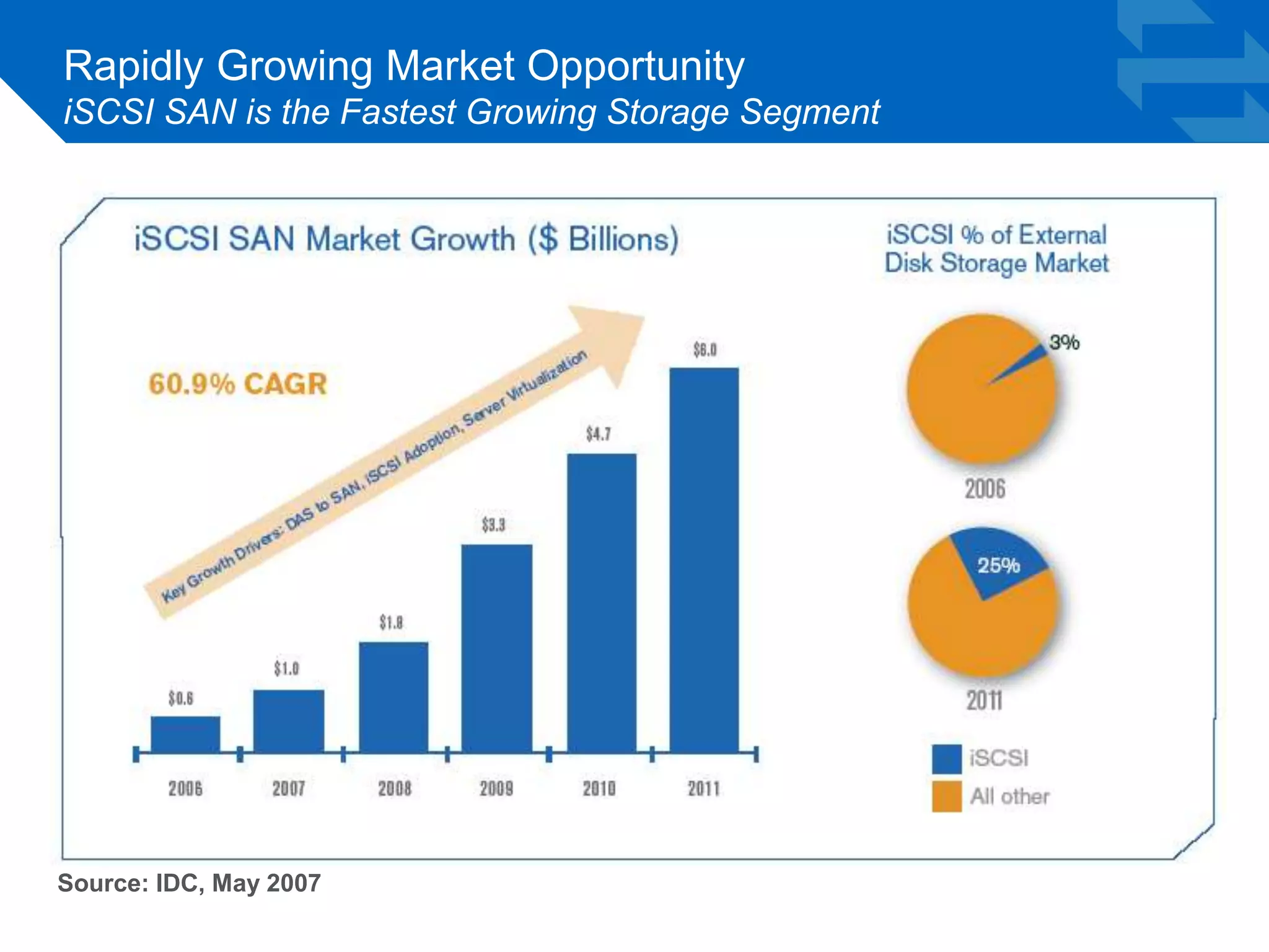 Rapidly Growing Market Opportunity 
iSCSI SAN is the Fastest Growing Storage Segment 
Source: IDC, May 2007 
 