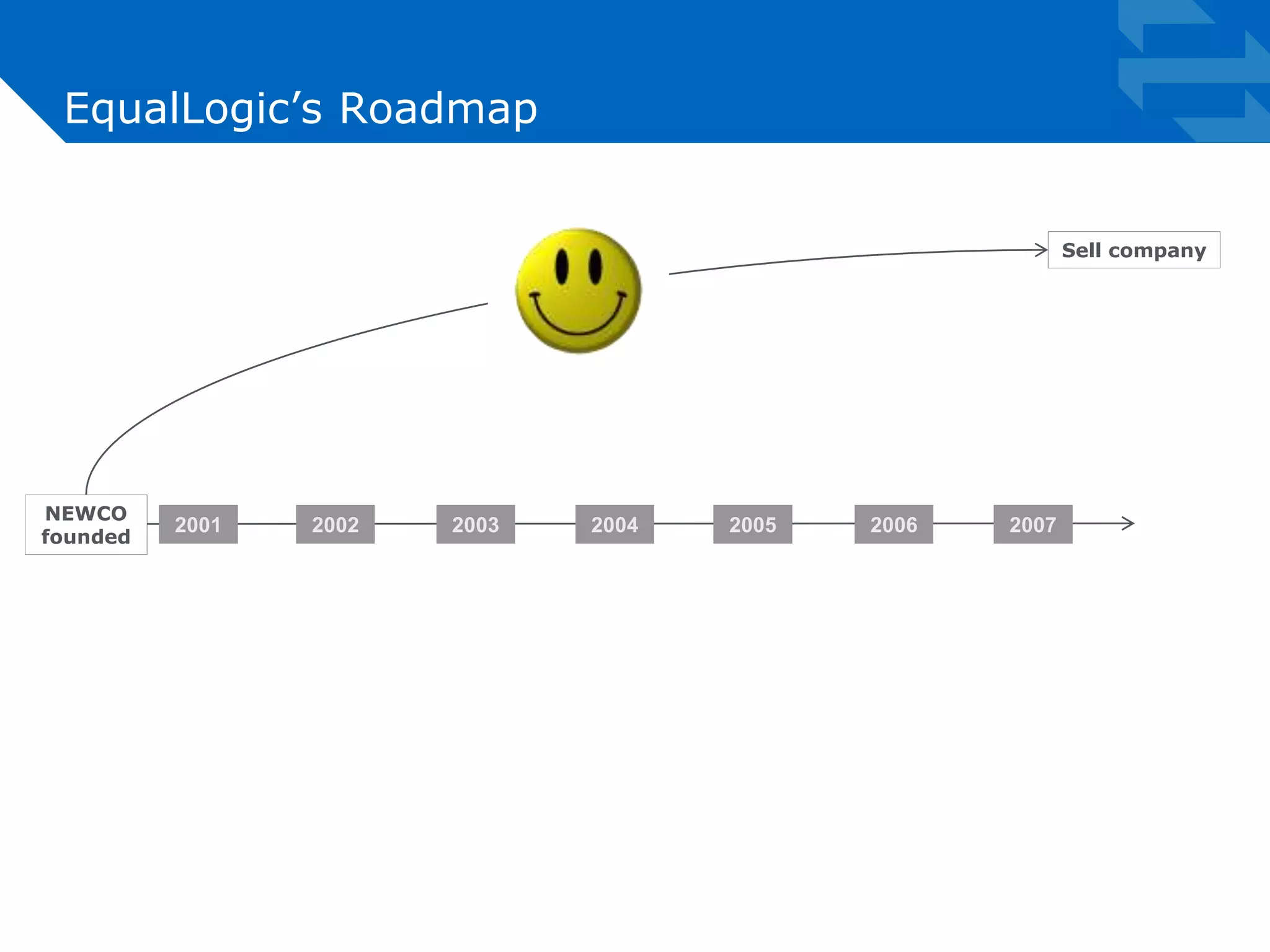 EqualLogic’s Roadmap 
2001 2002 2003 2004 2005 2006 2007 
Sell company 
NEWCO 
founded 
 