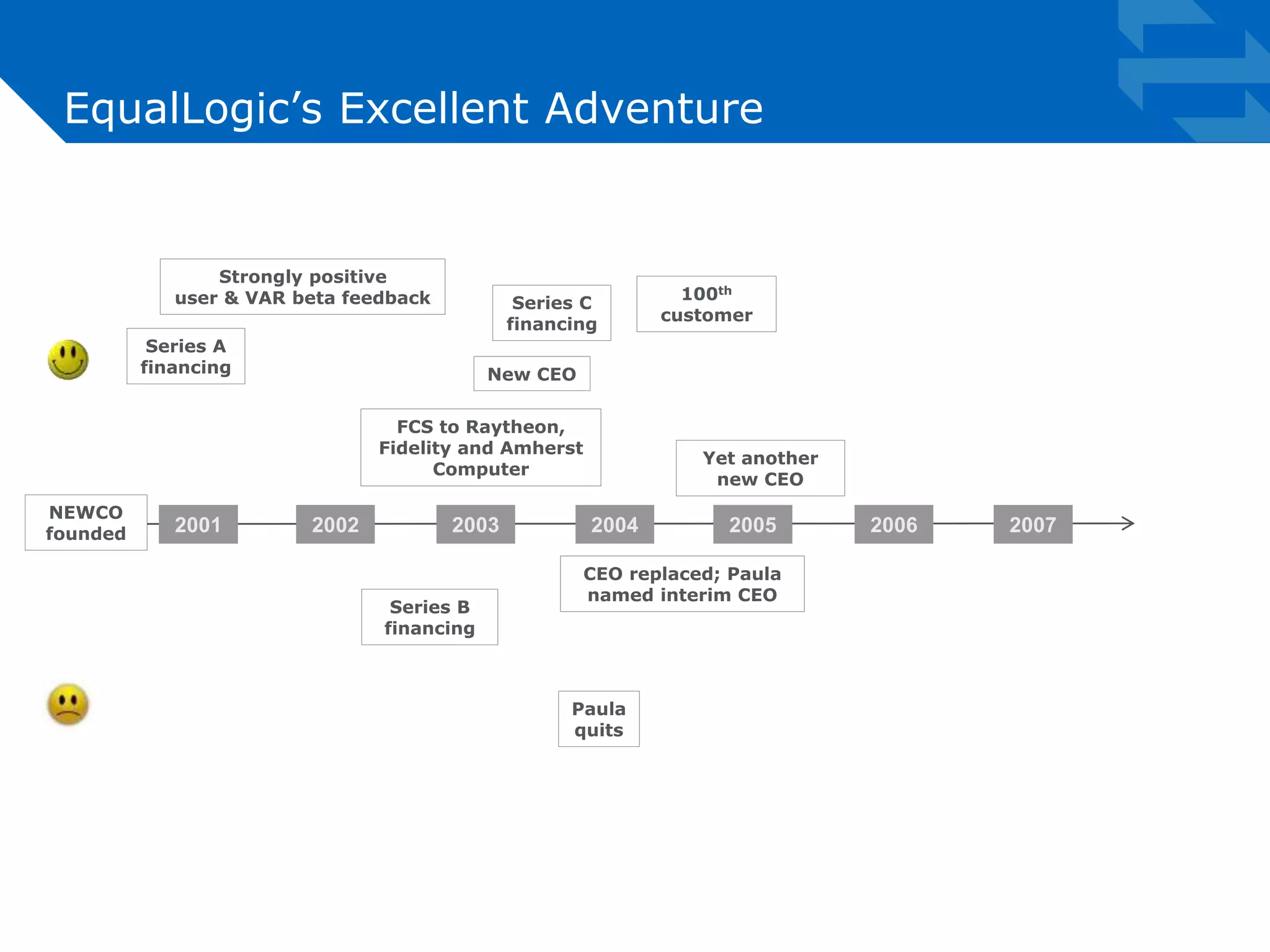 EqualLogic’s Excellent Adventure 
Strongly positive 
user & VAR beta feedback 
Series A 
financing 
Series C 
financing 
2001 2002 2003 2004 2005 2006 2007 
Series B 
financing 
New CEO 
CEO replaced; Paula 
named interim CEO 
Paula 
quits 
100th 
customer 
Yet another 
new CEO 
FCS to Raytheon, 
Fidelity and Amherst 
Computer 
NEWCO 
founded 
 