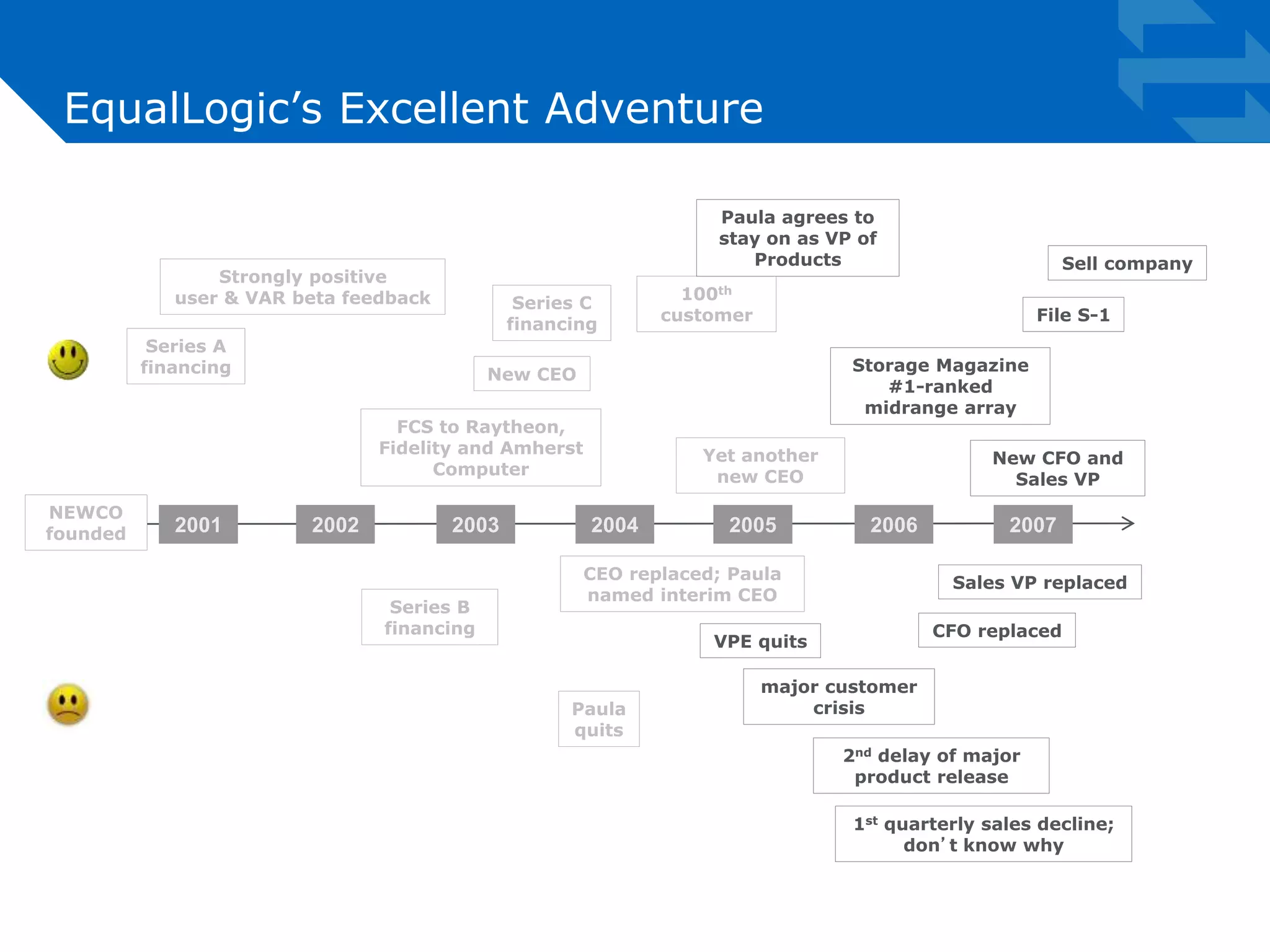 EqualLogic’s Excellent Adventure 
Strongly positive 
user & VAR beta feedback 
Series A 
financing 
Series C 
financing 
Sell company 
File S-1 
Storage Magazine 
2001 2002 2003 2004 2005 2006 2007 
Series B 
financing 
CEO replaced; Paula 
named interim CEO 
major customer 
crisis 
New CEO 
Paula 
quits 
100th 
customer 
Yet another 
new CEO 
Sales VP replaced 
CFO replaced 
2nd delay of major 
product release 
1st quarterly sales decline; 
don’t know why 
Paula agrees to 
stay on as VP of 
Products 
FCS to Raytheon, 
Fidelity and Amherst 
Computer 
NEWCO 
founded 
New CFO and 
Sales VP 
#1-ranked 
midrange array 
VPE quits 
 