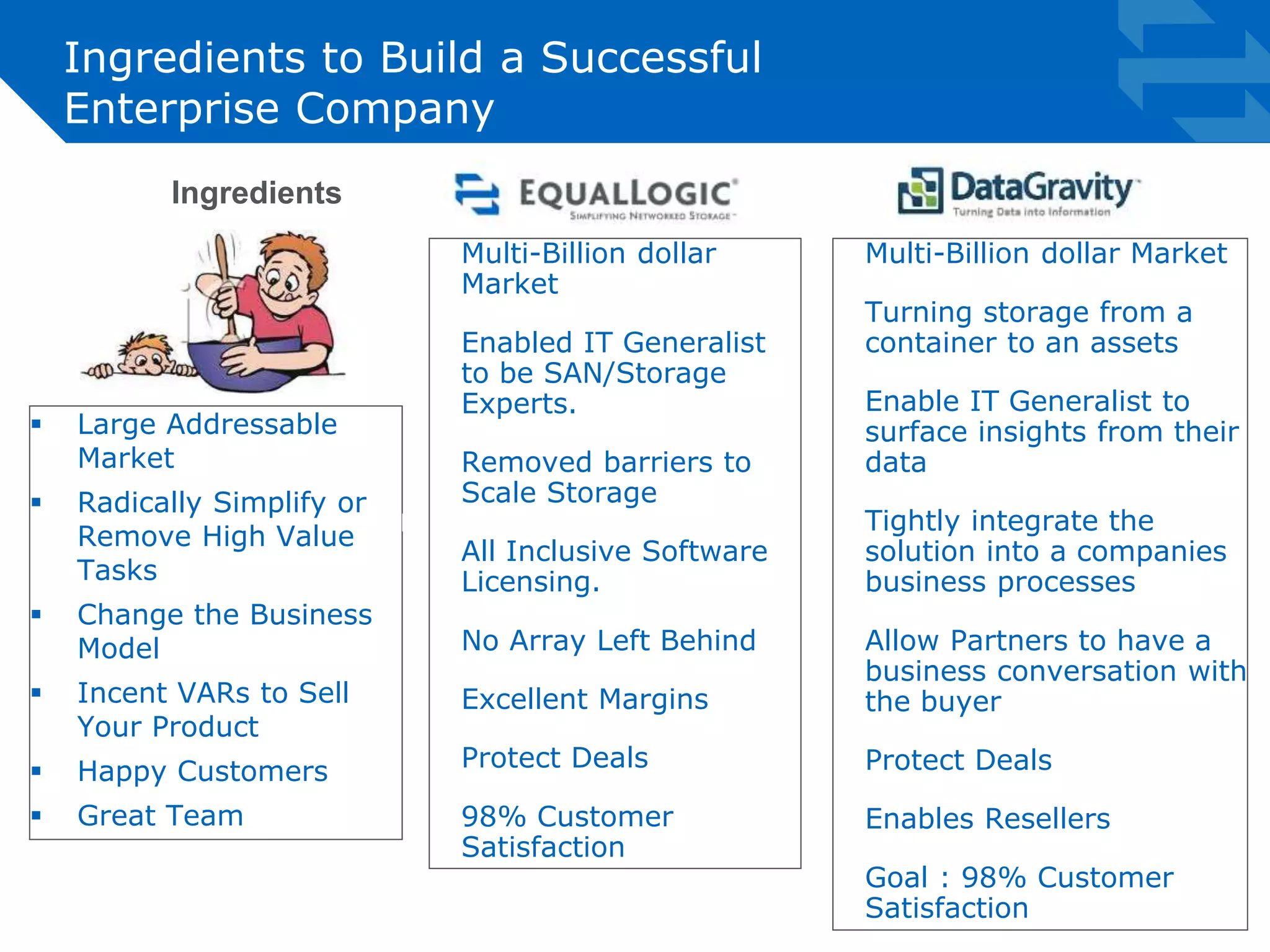 Ingredients to Build a Successful 
Enterprise Company 
Ingredients 
 Large Addressable 
Market 
 Radically Simplify or 
Remove High Value 
Tasks 
 Change the Business 
Model 
 Incent VARs to Sell 
Your Product 
 Happy Customers 
 Great Team 
• Multi-Billion dollar 
Market 
• Enabled IT Generalist 
to be SAN/Storage 
Experts. 
• Removed barriers to 
Scale Storage 
• All Inclusive Software 
Licensing. 
• No Array Left Behind 
• Excellent Margins 
• Protect Deals 
• 98% Customer 
Satisfaction 
• Multi-Billion dollar Market 
• Turning storage from a 
container to an assets 
• Enable IT Generalist to 
surface insights from their 
data 
• Tightly integrate the 
solution into a companies 
business processes 
• Allow Partners to have a 
business conversation with 
the buyer 
• Protect Deals 
• Enables Resellers 
• Goal : 98% Customer 
Satisfaction 
 
