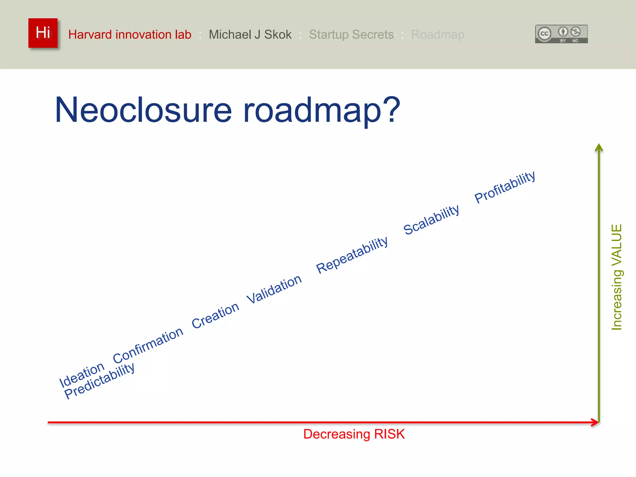 Harvard innovation lab : Michael Hi J Skok : Startup Secrets : Roadmap 
Neoclosure roadmap? 
Increasing VALUE 
Decreasing RISK 
 