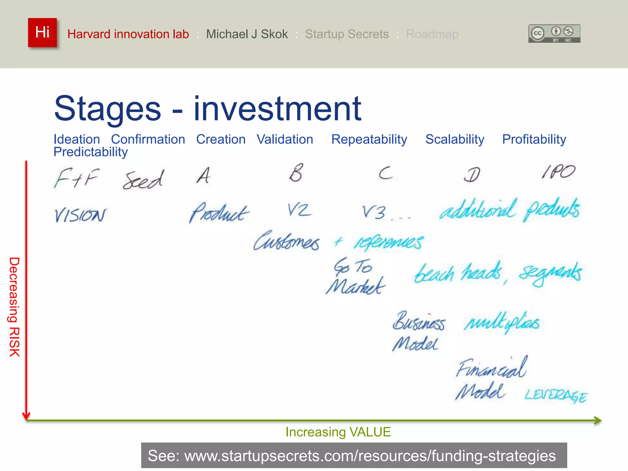 Harvard innovation lab : Michael Hi J Skok : Startup Secrets : Roadmap 
Stages - investment 
Ideation Confirmation Creation Validation Repeatability Scalability Profitability 
Predictability 
Increasing VALUE 
Decreasing RISK 
See: www.startupsecrets.com/resources/funding-strategies 
 