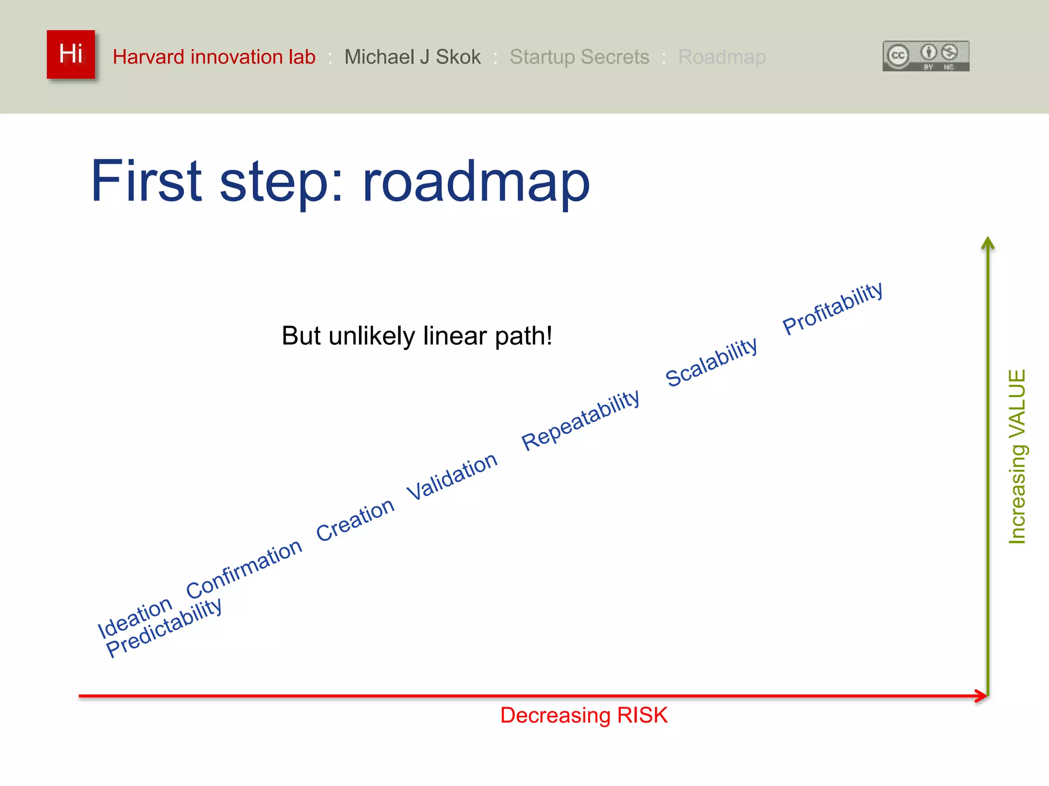 Harvard innovation lab : Michael Hi J Skok : Startup Secrets : Roadmap 
First step: roadmap 
Increasing VALUE 
But unlikely linear path! 
Decreasing RISK 
 