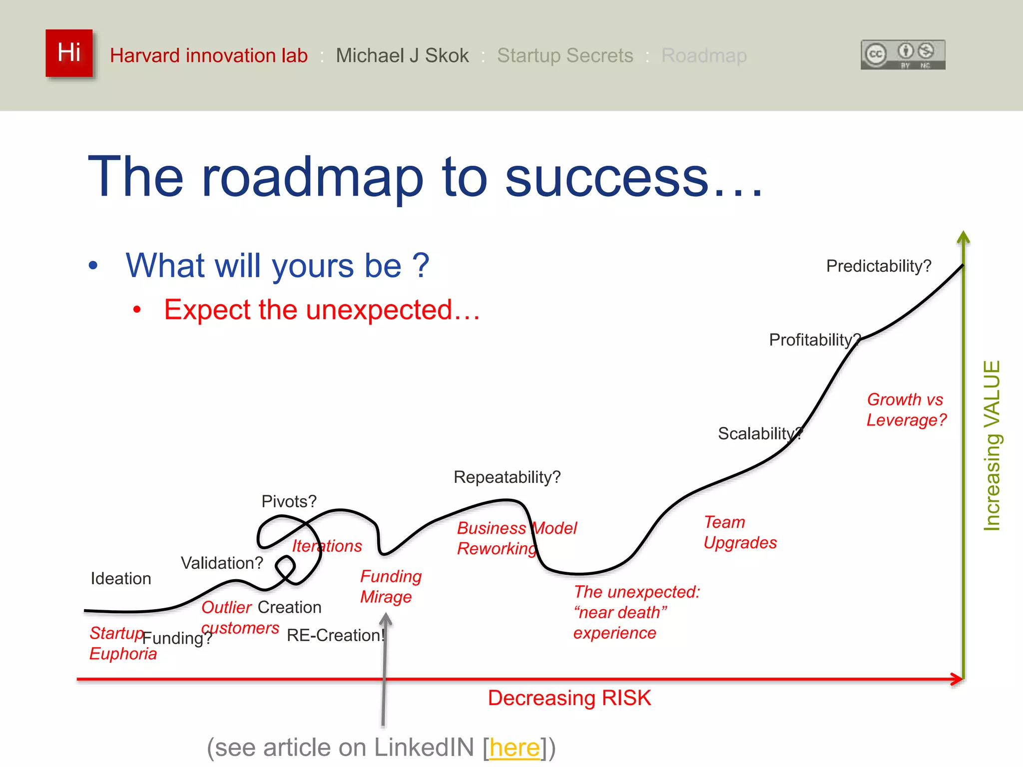 Harvard innovation lab : Michael Hi J Skok : Startup Secrets : Roadmap 
The roadmap to success… 
• What will yours be ? 
• Expect the unexpected… 
Pivots? 
Outlier 
customers 
Business Model 
Reworking 
Iterations 
Funding 
Mirage 
The unexpected: 
“near death” 
experience 
Team 
Upgrades 
Startup 
Euphoria 
Growth vs 
Leverage? 
Increasing VALUE 
Decreasing RISK 
(see article on LinkedIN [here]) 
Ideation 
Repeatability? 
Predictability? 
Scalability? 
Validation? 
Profitability? 
Funding? 
Creation 
RE-Creation! 
 