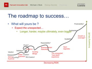 Harvard innovation lab : Michael Hi J Skok : Startup Secrets : Roadmap 
The roadmap to success… 
• What will yours be ? 
• Expect the unexpected… 
• Longer, harder, maybe ultimately, even bigger 
Outlier 
customers 
Business Model 
Reworking 
Iterations 
Funding 
Mirage 
The unexpected: 
“near death” 
experience 
Team 
Upgrades 
Startup 
Euphoria 
Growth vs 
Leverage? 
Increasing VALUE 
Decreasing RISK 
Pivots? 
Ideation 
Repeatability? 
Predictability? 
Scalability? 
Validation? 
Profitability? 
Funding? 
Creation 
RE-Creation! 
 