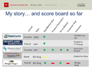 Harvard innovation lab : Michael Hi J Skok : Startup Secrets : Roadmap 
My story… and score board so far 
Founder 
Post-A 
Founder 
Seed 
Post-B 
CEO 
VPP 
VPP 
Dir Eng 
Dir Eng 
Positive so 
far 
Traded in 
1st Inning 
Home Run 
Bought 
Called for Rain 
Single 
Sold 
 