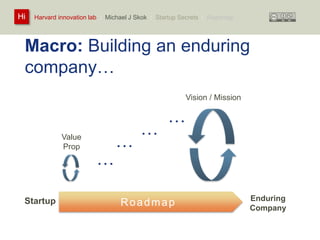 Harvard innovation lab : Michael Hi J Skok : Startup Secrets : Roadmap 
Macro: Building an enduring 
company… 
Vision / Mission 
Value 
Prop 
Roadmap Enduring 
Company 
Startup 
… 
… 
… 
… 
 