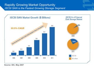 Rapidly Growing Market Opportunity 
iSCSI SAN is the Fastest Growing Storage Segment 
Source: IDC, May 2007 
 