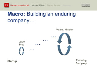 Harvard innovation lab : Michael Hi J Skok : Startup Secrets : Roadmap 
Macro: Building an enduring 
company… 
Vision / Mission 
Value 
Prop 
Enduring 
Company 
Startup 
… 
… 
… 
… 
 